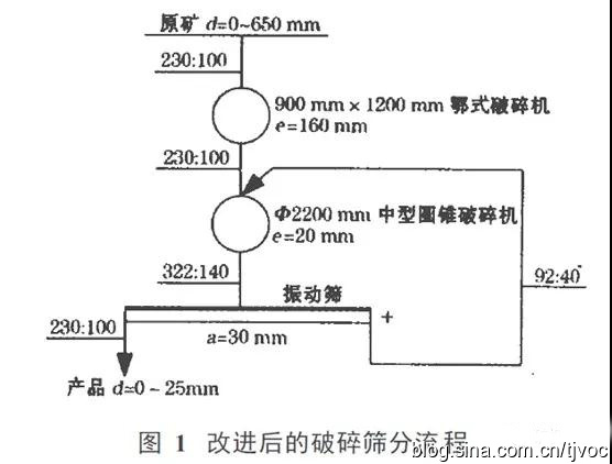 破碎筛分设备